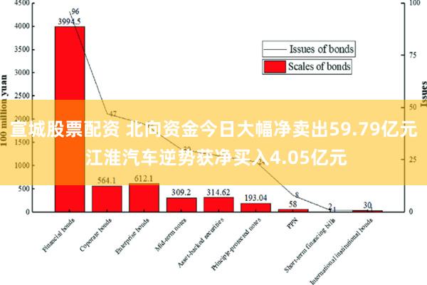 宣城股票配资 北向资金今日大幅净卖出59.79亿元 江淮汽车逆势获净买入4.05亿元