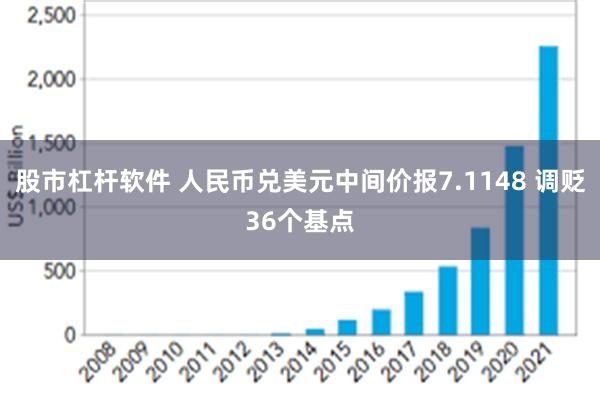 股市杠杆软件 人民币兑美元中间价报7.1148 调贬36个基点